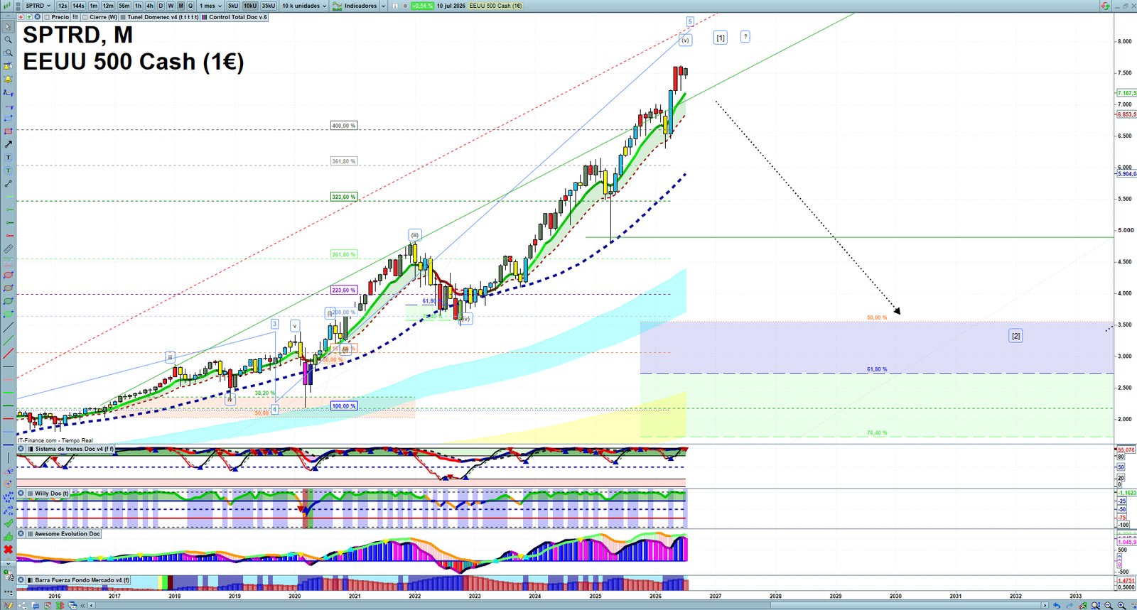 S&P 500 monthly technical analysis chart with trend structure, support and resistance levels